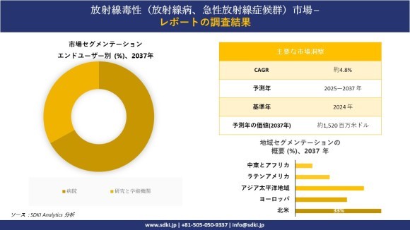 放射線毒性市場レポート概要