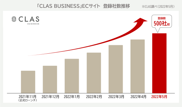 「CLAS BUSINESS」ECサイト、登録数500社突破