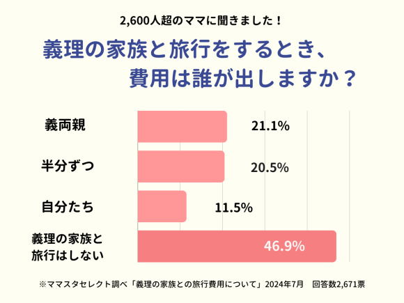 ママスタセレクト調査