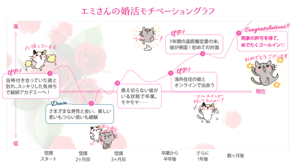 婚活モチベーショングラフ