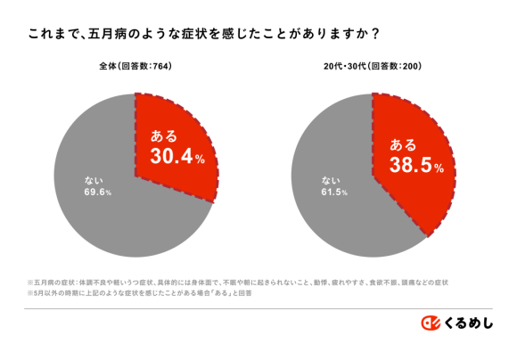 これまで五月病のような症状を感じたことがある人の割合