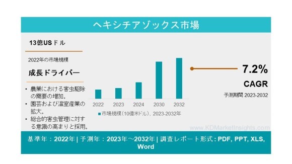 ヘキシチアゾックス市場