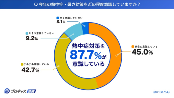 現役警備員に聞いた熱中症対策実態調査