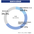 脳疲労の認知度