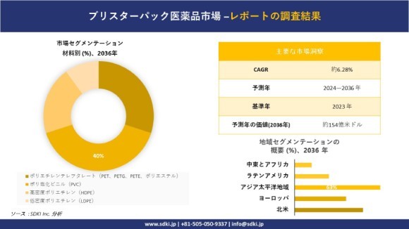 ブリスターパック医薬品市場の市場規模は2036年までに約154億米ドルに達する見込み、SDKI.jpの調査分析