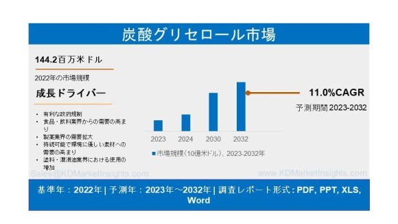 炭酸グリセロール市場