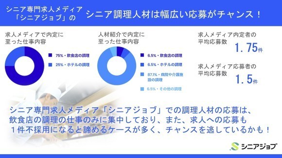 シニア専門求人メディア「シニアジョブ」のシニア調理人材は幅広い応募がチャンス