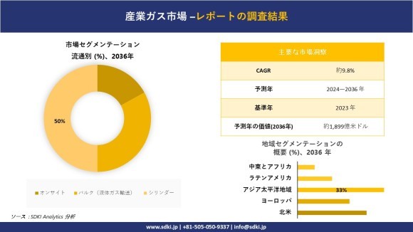 産業ガス市場レポート概要