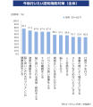 今後行いたい認知機能対策（全体）