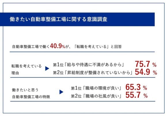 【働きたい自動車整備工場の特徴が明らかに！】 整備工場で働く40.9％が「転職」を検討 75.7％から「給与や待遇に不満」の声