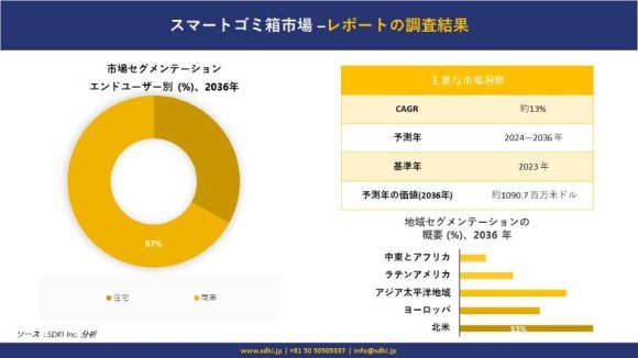 スマートゴミ箱市場規模は