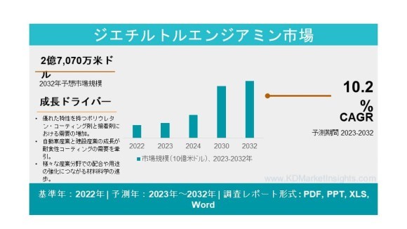 Diethyl Toluene Diamine Market