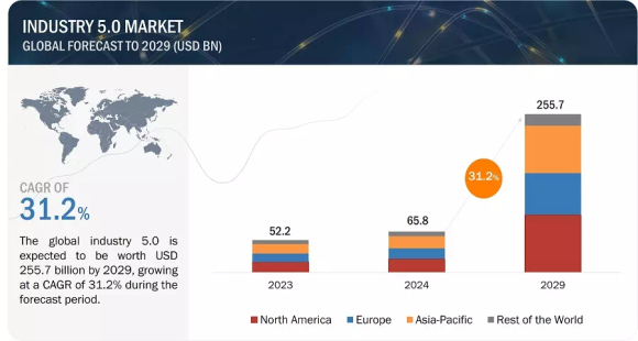インダストリー5.0の市場予測