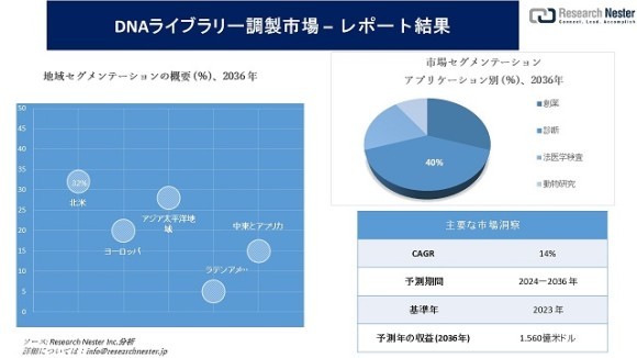 DNAライブラリー調製