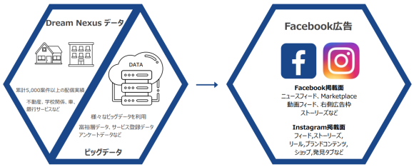 ドリームネクサスのデータを使用してFacebook/Instagramに配信