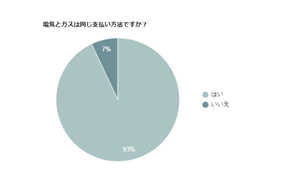 電気とガスは同じ支払い方法ですか？