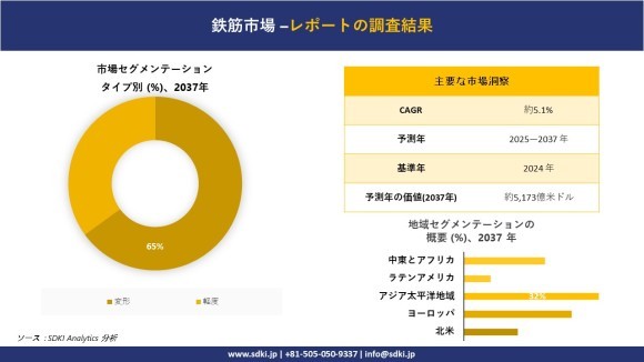 鉄筋市場レポート概要