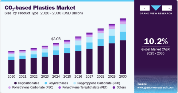 Co2ベースプラスチック市場予測 - Grand View Research