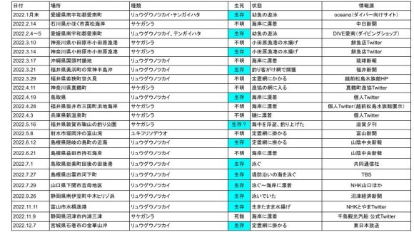 2020年に発見された深海魚の場所・日付一覧
