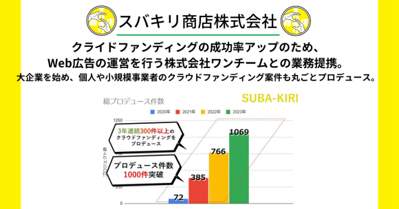 クラウドファンディングの成功率アップのため、 Web広告の運営を行う株式会社ワンチームとの業務提携
