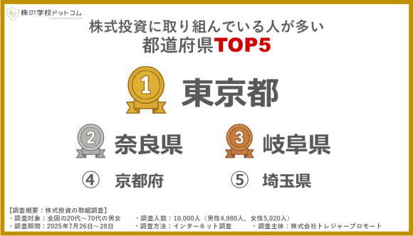 株式投資に取り組んでいる人が多い都道府県TOP5