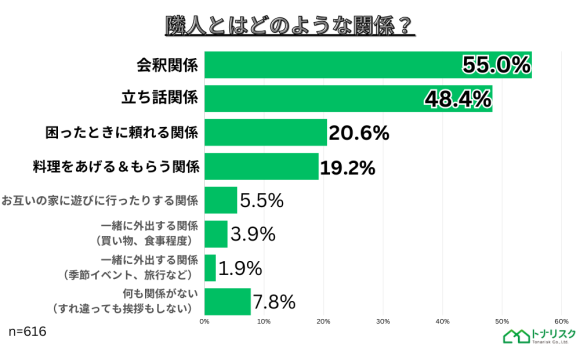 隣人との関係について