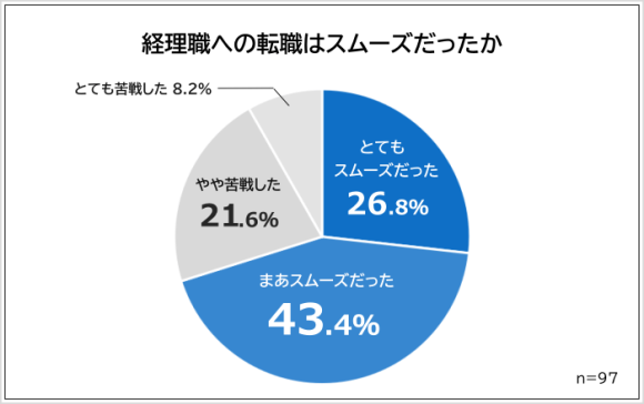 経理職への転職はスムーズだったか