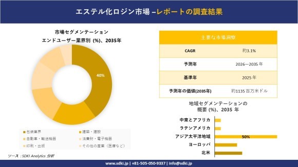 エステル化ロジン市場レポート概要