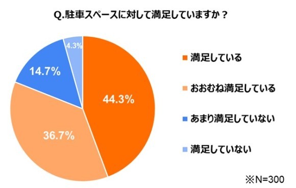 バイクの駐車スペースの満足度に関する調査結果