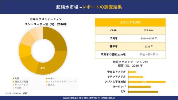 超純水市場 調査レポート規模とシェア