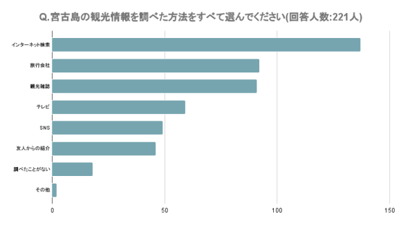 Q.宮古島の観光情報を調べた方法をすべて選んでください(回答人数_221人)　結果画像