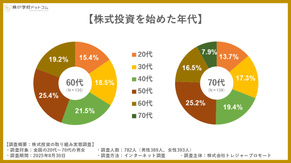 シニア世代が株式投資を始めた年代