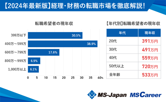 MS-Japanが『管理部門の転職市場動向』を公開。2024年は経理・財務、人事・総務、法務いずれも「売り手市場」が続く見込み