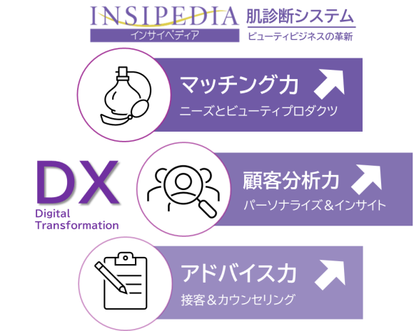 インサイペディア肌診断システム、3つの導入効果。マッチング・顧客分析力・カウンセリング＆アドバイス力の向上