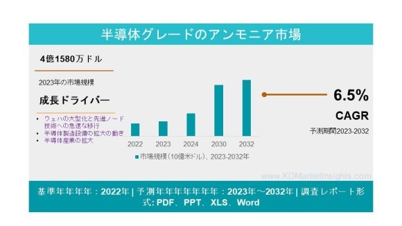 Semiconductor Grade Ammonia Market