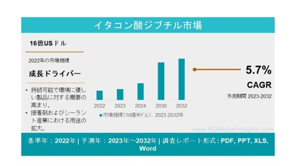 イタコン酸ジブチル市場