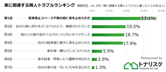 車に関連する隣人トラブルランキング