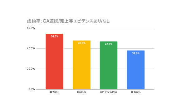 成約率：GA連携/売上エビデンス等あり/なし