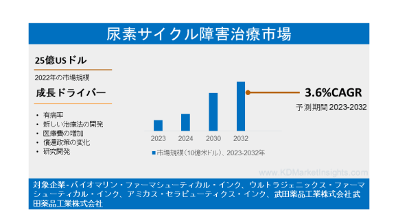 尿素サイクル障害治療市場