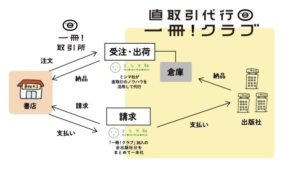 「直取引代行　一冊！クラブ」の仕組み
