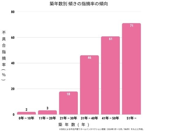 築年数別 傾きの指摘率の傾向