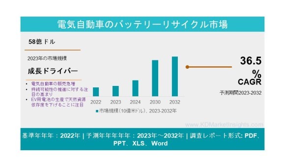 電気自動車のバッテリーリサイクル市場