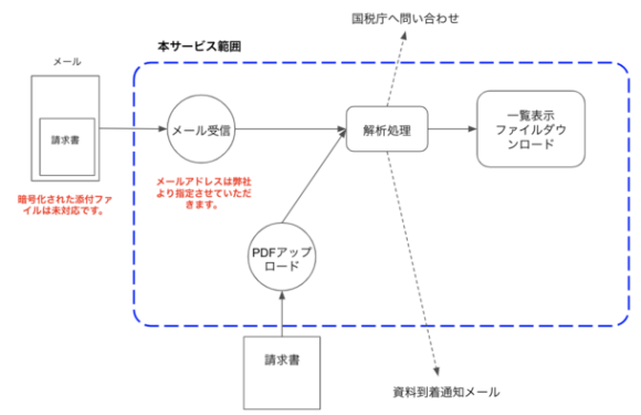 「インボイスのあとしまつ」の全体構成です