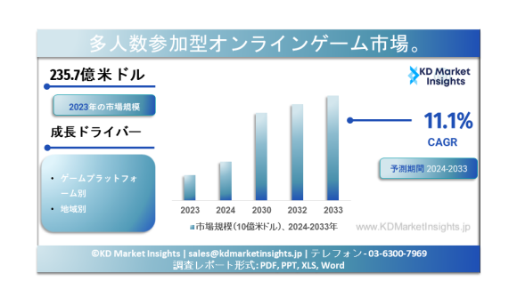 大規模多人数同時参加型オンライン（MMO）ゲームの市場