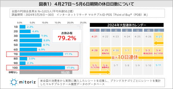 大型連休の休日日数