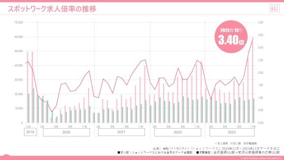 スポットワークマーケットデータレポート（2023年11月度版）