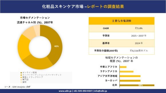 化粧品スキンケア市場レポート概要