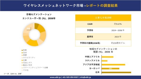 世界のワイヤレスメッシュネットワーク産業概要