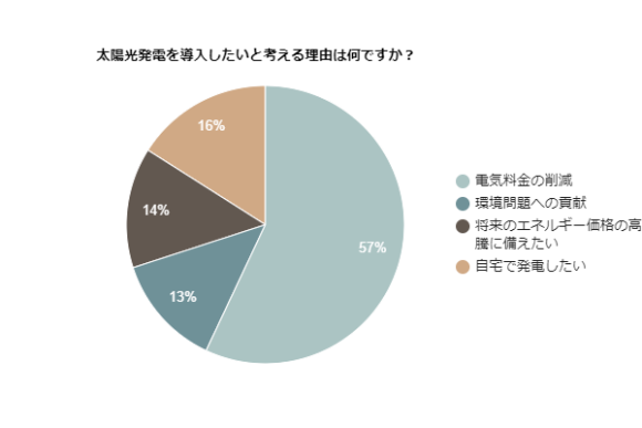 太陽光発電を導入したいと考える理由は何ですか？