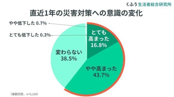 【くふう総研】「直近1年で災害対策への意識が高まった」約6割、一方で対策不足も浮き彫りに